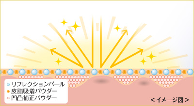 リフレクションパール、凹凸補正パウダー、皮脂吸着パウダーによって、なめらか美肌になる説明 イメージ