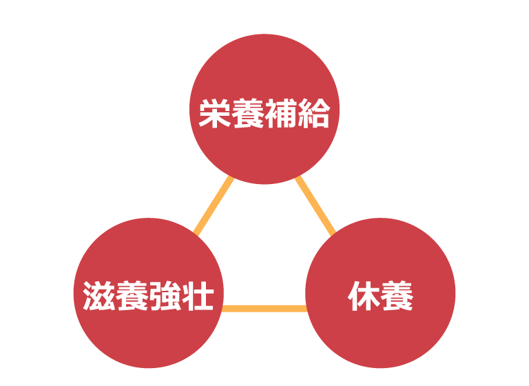 <イメージ>栄養補給・滋養強壮・休養