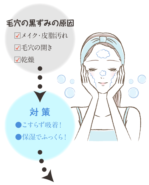 ＜毛穴の黒ずみの原因＞メイク・皮脂汚れ、毛穴の開き、乾燥　＜対策＞こすらず吸着！、保湿でふっくら！